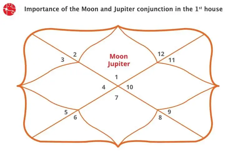Conjunction of Moon and Jupiter in the First House/Ascendant: Vedic Astrology