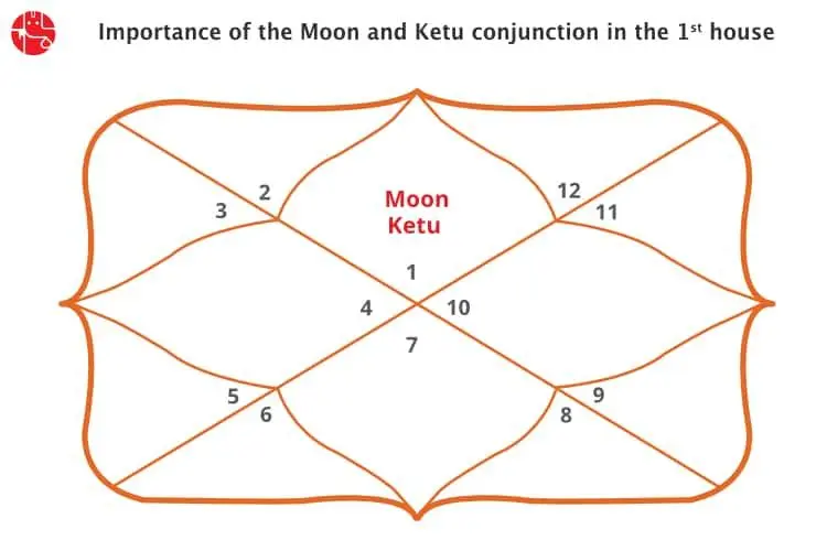 Conjunction of Moon and Ketu in the First House: Vedic Astrology
