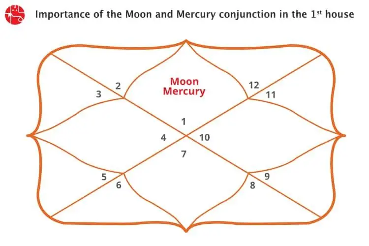 Conjunction of Moon and Mercury in the First House/Ascendant: Vedic Astrology