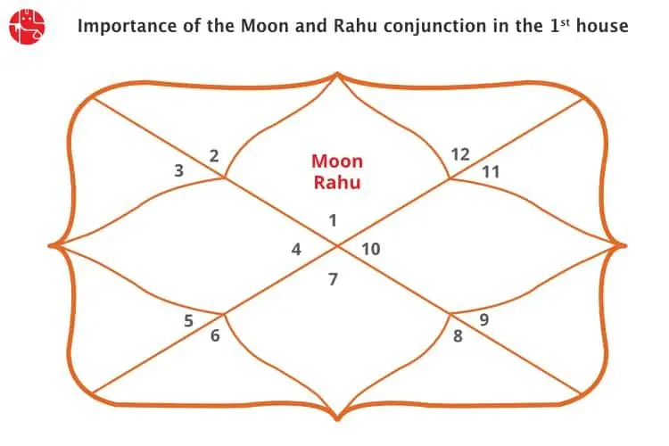Conjunction of Moon and Rahu in the First House/Ascendant: Vedic Astrology