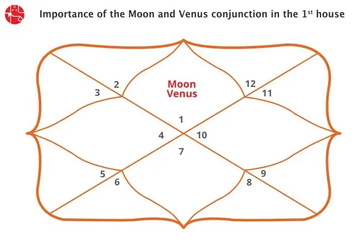 Conjunction of Moon and Venus in the First House/Ascendant: Vedic Astrology