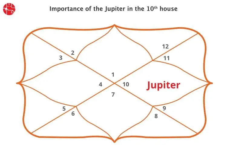 Jupiter in 10th House : Vedic Astrology