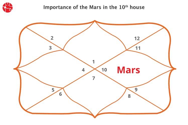 Mars in The Tenth House
