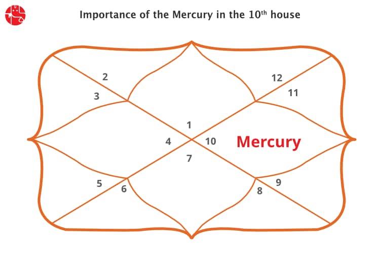 Mercury in The Tenth House