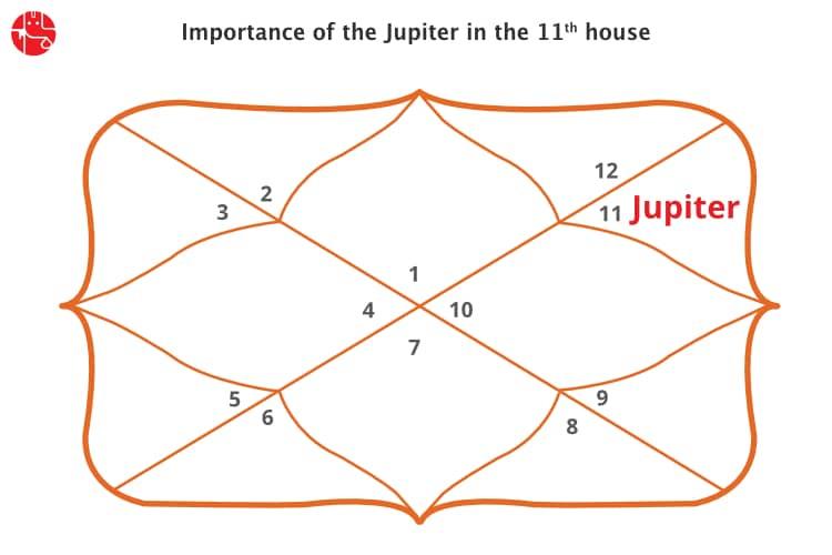 Jupiter in The Eleventh House : Vedic Astrology - GaneshaSpeaks