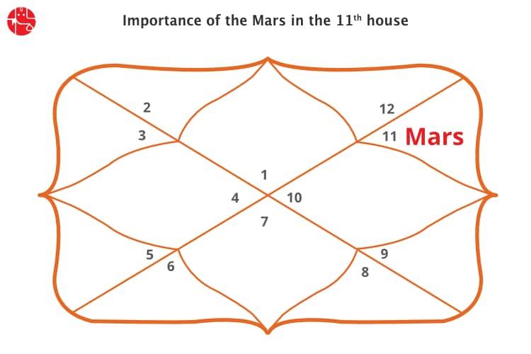 Mars in The Eleventh House