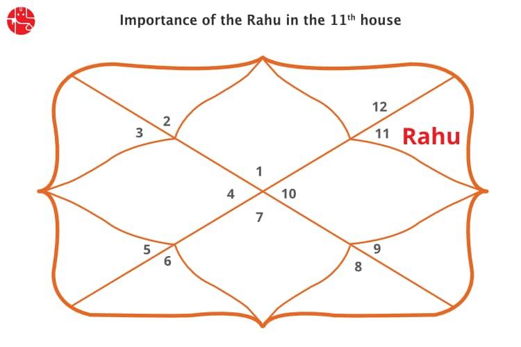 Rahu in The Eleventh House