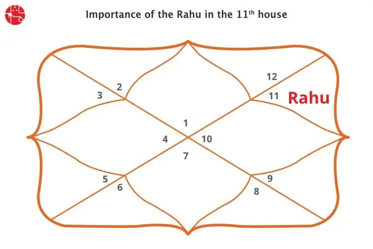 Rahu in The Eleventh House : Vedic Astrology