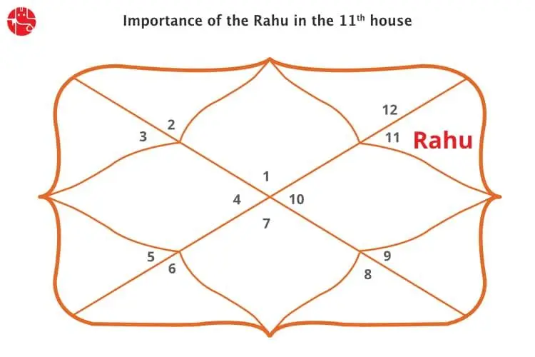 ग्यारहवें घर में राहु: वैदिक ज्योतिष