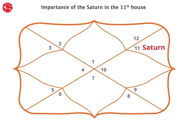 Saturn in The Eleventh House