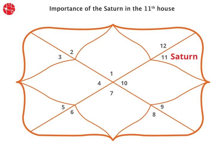 saturn in the eleventh house vedic astrology ganeshaspeaks