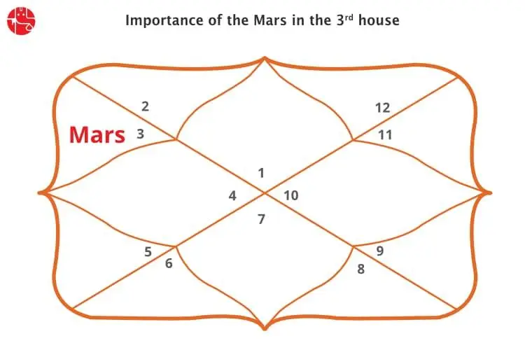 Mars In The Third House: Vedic Astrology