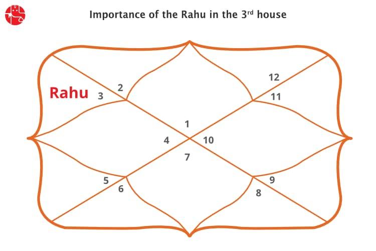 Rahu In The Third House