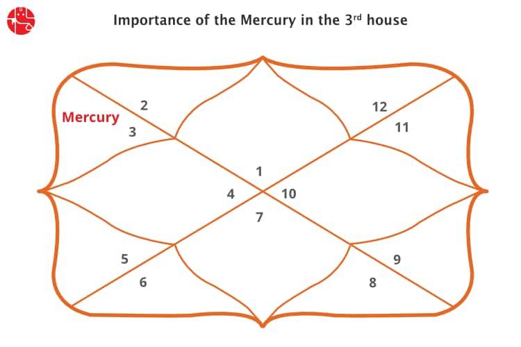 Mercury In The Third House