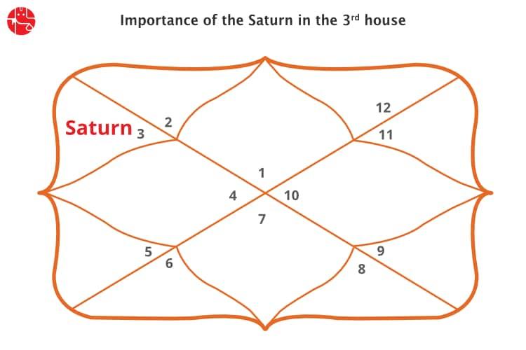 Saturn In The Third House