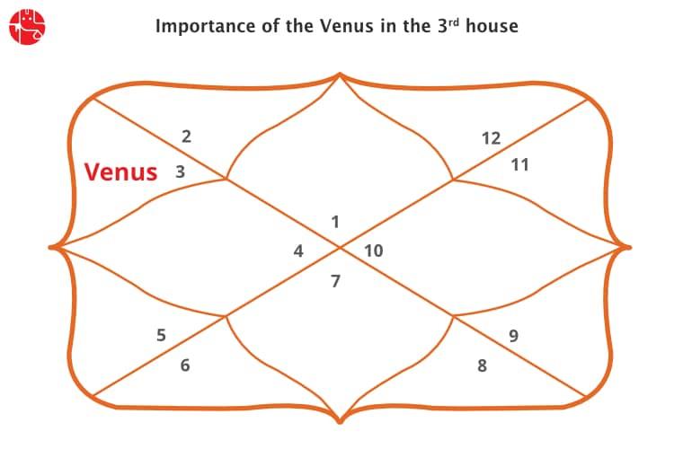 vedic astrology venus 3rd house from moon