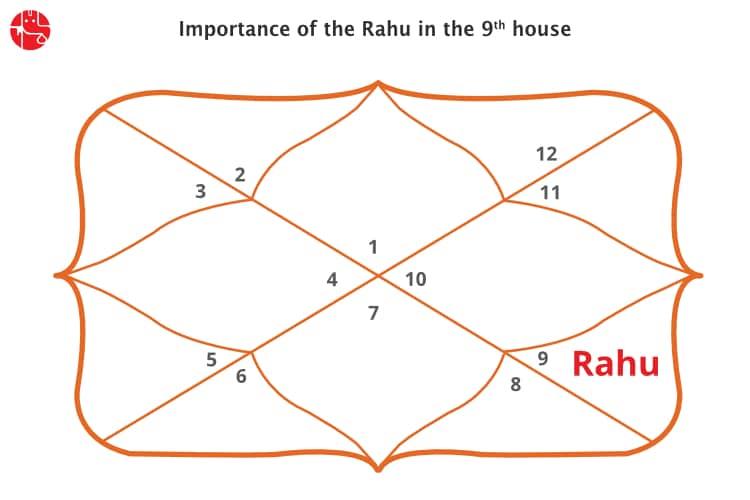 Rahu In The Ninth House