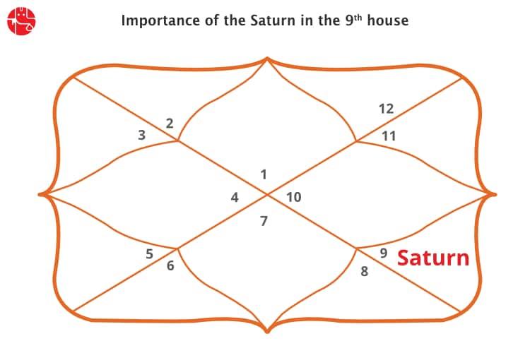Saturn In The Ninth House