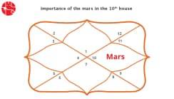 Mars in The Tenth House : Vedic Astrology