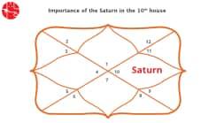 Saturn in The Tenth House : Vedic Astrology