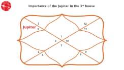 Jupiter In The Third House: Vedic Astrology