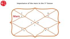 Mars In The Third House: Vedic Astrology