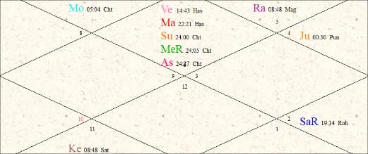 Amitabh Bachchan birth chart