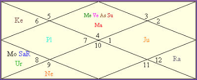 Genelia D’Souza CHART