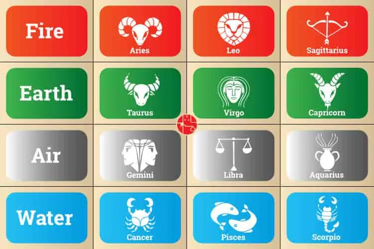 know here all about Different horoscope signs GaneshaSpeaks