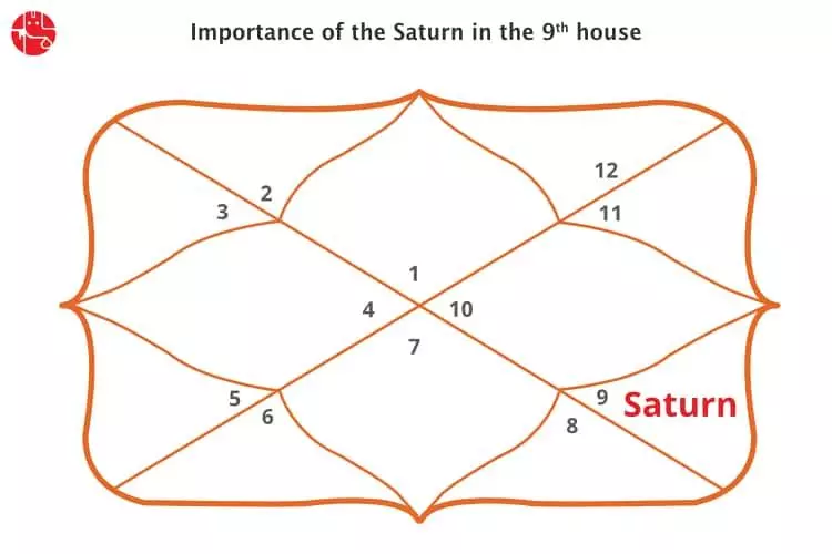 Saturn in 9th House : Vedic Astrology