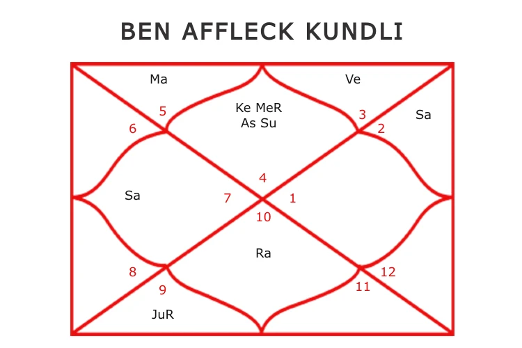 Ben Affleck kundli