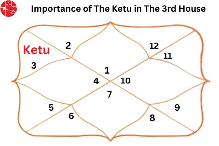 Ketu in 3rd House : Vedic Astrology