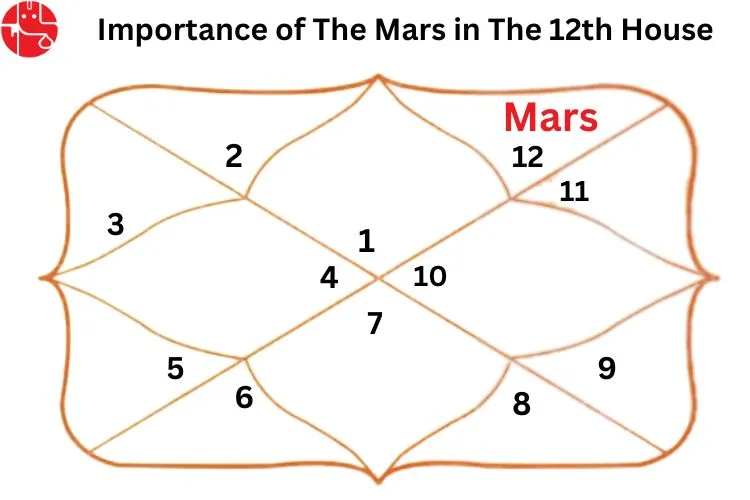 Mars in The Twelfth House : Vedic Astrology