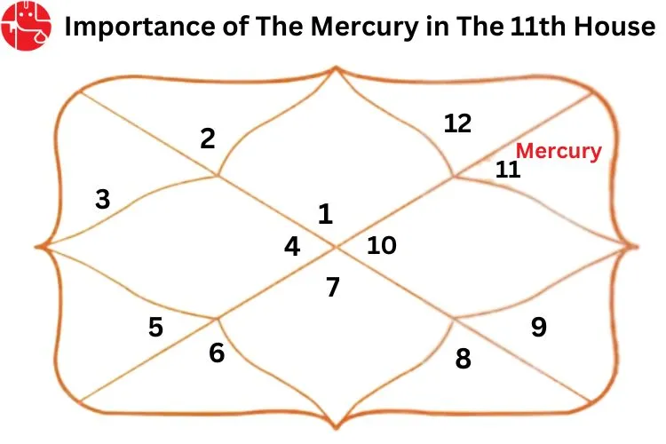 Mercury in The Eleventh House : Vedic Astrology