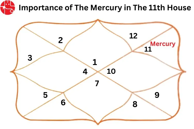 ग्यारहवें घर में बुध: वैदिक ज्योतिष