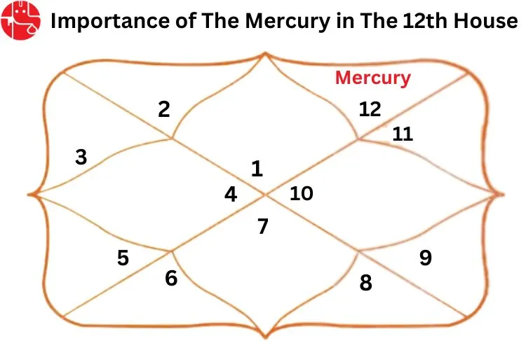 Mercury in The Twelfth House : Vedic Astrology