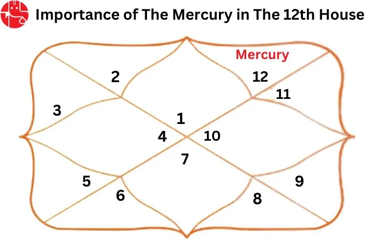 बारहवें घर में बुध: वैदिक ज्योतिष