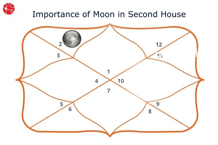 Moon in Second House