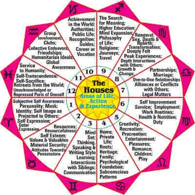 The 6th House, 8th House and the 12th House: Problematic Houses?