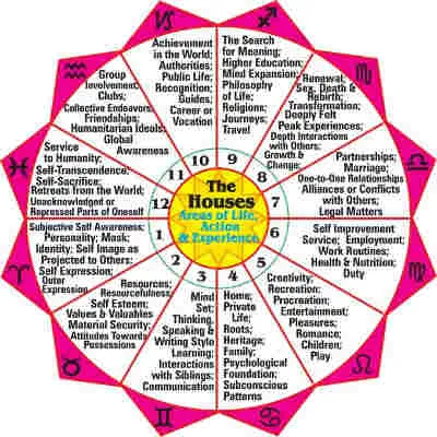 planets in astrology houses