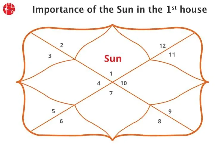 The Sun In First House: Vedic Astrology