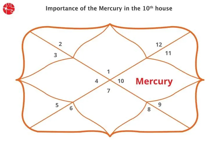 Mercury in The Tenth House : Vedic Astrology