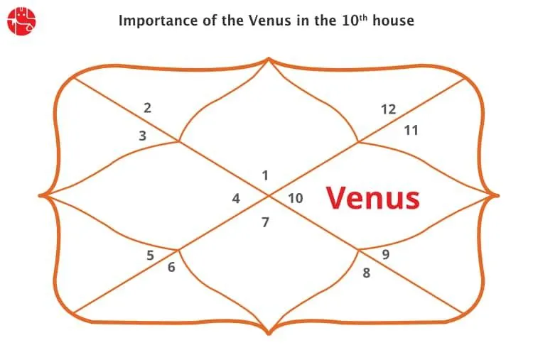 Venus in The Tenth House : Vedic Astrology