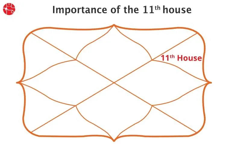 What is 11th house in Vedic astrology?