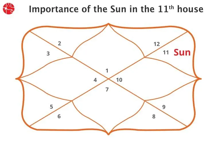 The Importance of the Sun In the 11th House: Vedic Astrology