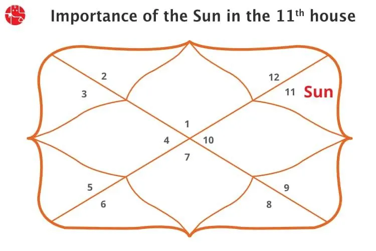 ग्यारहवें घर में सूर्य: वैदिक ज्योतिष