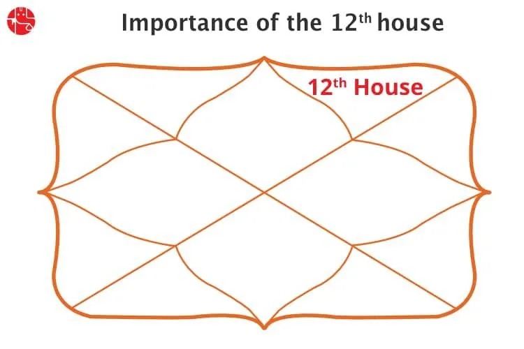 What is the 12th House in Vedic Astrology?