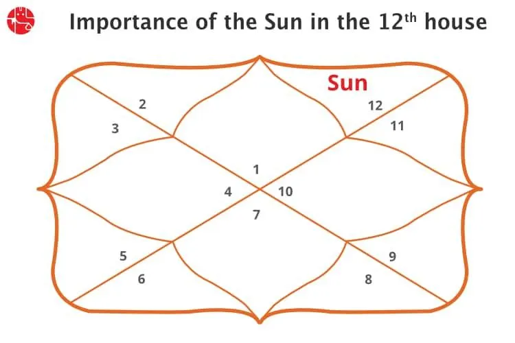 12वें घर में सूर्य: वैदिक ज्योतिष