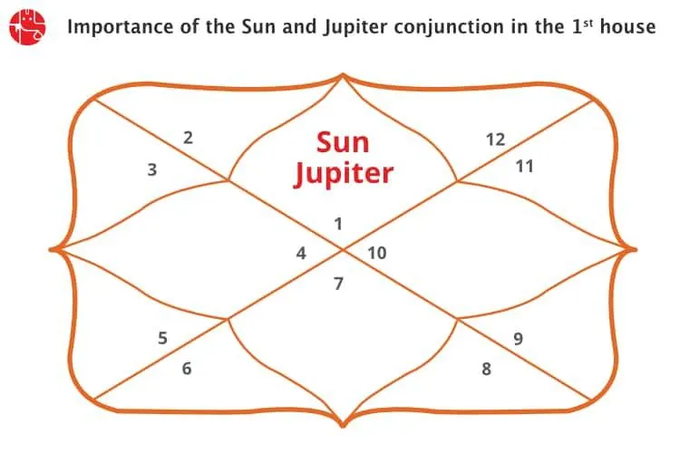  Sun And Jupiter Conjunction in 1st House/Ascendent : Vedic Astrology