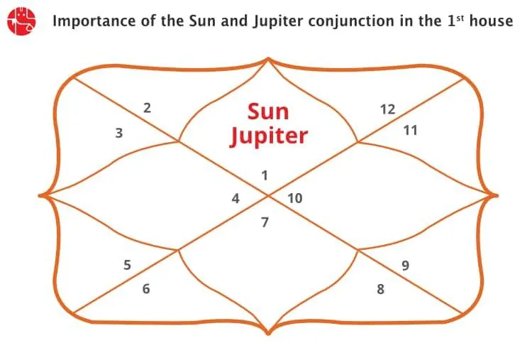 प्रथम भाव/लग्न में सूर्य और बृहस्पति की युति: वैदिक ज्योतिष